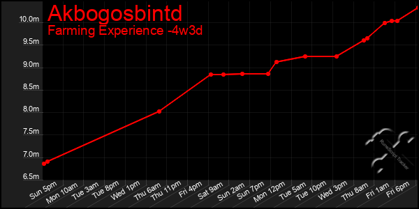 Last 31 Days Graph of Akbogosbintd