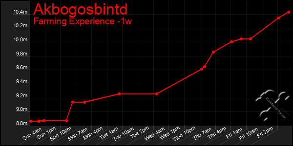 Last 7 Days Graph of Akbogosbintd