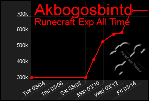 Total Graph of Akbogosbintd