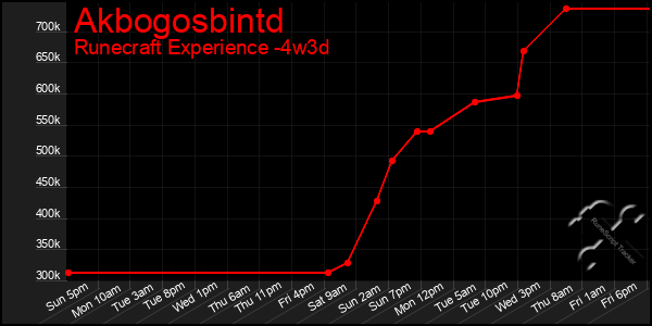 Last 31 Days Graph of Akbogosbintd