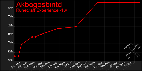 Last 7 Days Graph of Akbogosbintd