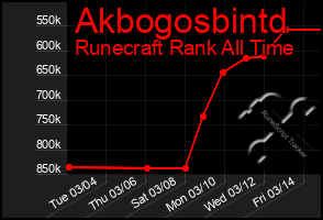 Total Graph of Akbogosbintd