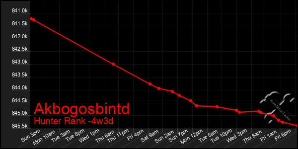 Last 31 Days Graph of Akbogosbintd