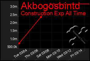 Total Graph of Akbogosbintd