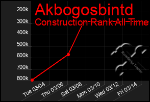 Total Graph of Akbogosbintd