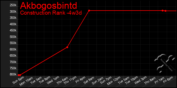 Last 31 Days Graph of Akbogosbintd