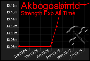 Total Graph of Akbogosbintd