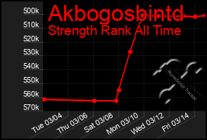 Total Graph of Akbogosbintd