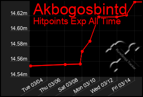 Total Graph of Akbogosbintd