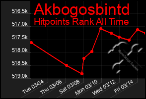 Total Graph of Akbogosbintd