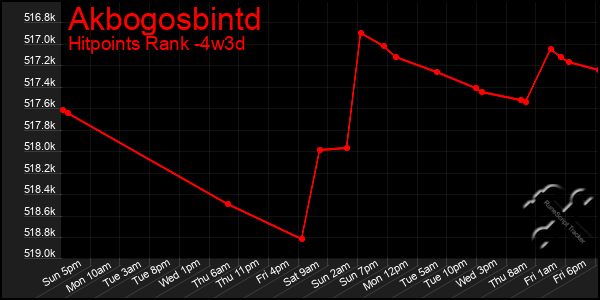 Last 31 Days Graph of Akbogosbintd