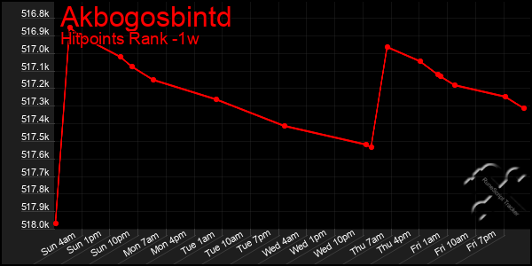 Last 7 Days Graph of Akbogosbintd