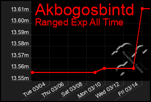 Total Graph of Akbogosbintd