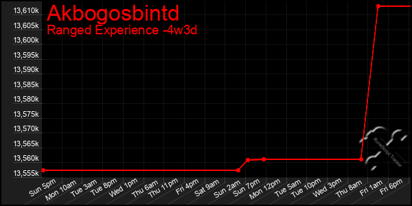 Last 31 Days Graph of Akbogosbintd