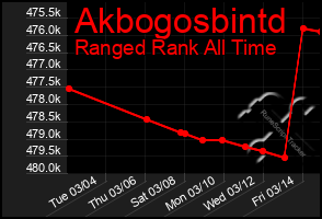 Total Graph of Akbogosbintd