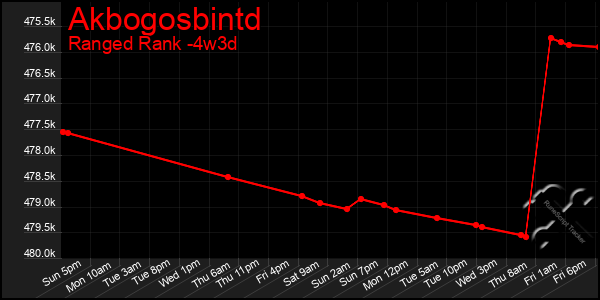 Last 31 Days Graph of Akbogosbintd