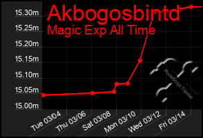 Total Graph of Akbogosbintd