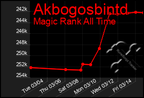 Total Graph of Akbogosbintd