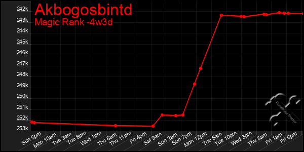 Last 31 Days Graph of Akbogosbintd