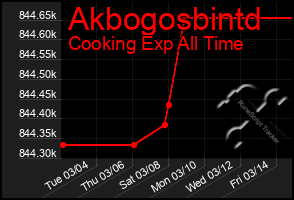 Total Graph of Akbogosbintd