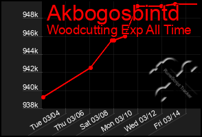 Total Graph of Akbogosbintd