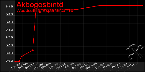 Last 7 Days Graph of Akbogosbintd