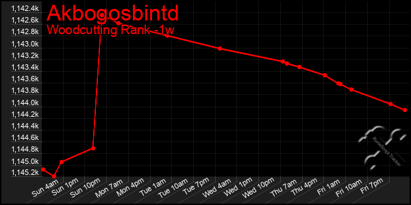 Last 7 Days Graph of Akbogosbintd