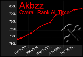 Total Graph of Akbzz