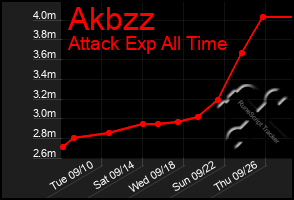 Total Graph of Akbzz