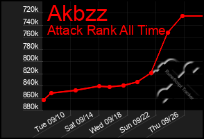 Total Graph of Akbzz