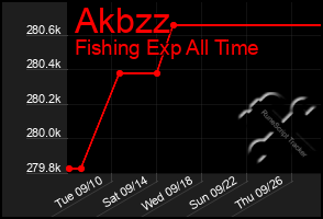 Total Graph of Akbzz