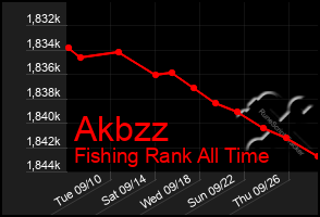 Total Graph of Akbzz