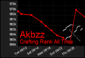 Total Graph of Akbzz