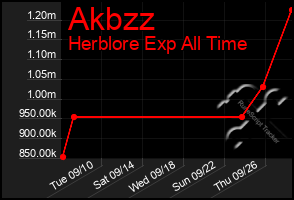 Total Graph of Akbzz