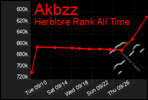 Total Graph of Akbzz