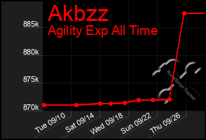 Total Graph of Akbzz