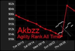 Total Graph of Akbzz