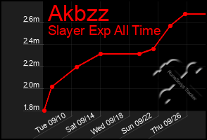 Total Graph of Akbzz