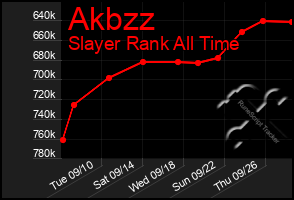 Total Graph of Akbzz