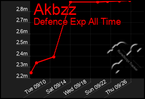 Total Graph of Akbzz