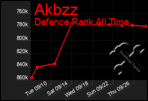 Total Graph of Akbzz