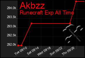 Total Graph of Akbzz