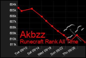 Total Graph of Akbzz