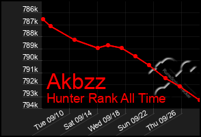 Total Graph of Akbzz