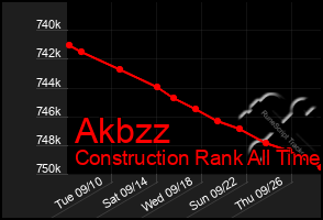 Total Graph of Akbzz