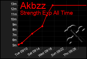 Total Graph of Akbzz