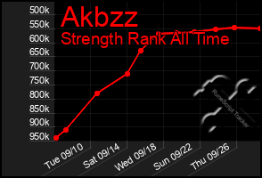 Total Graph of Akbzz