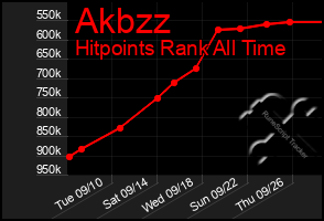 Total Graph of Akbzz