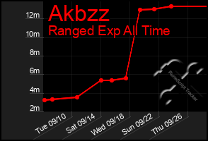 Total Graph of Akbzz