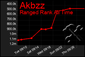 Total Graph of Akbzz